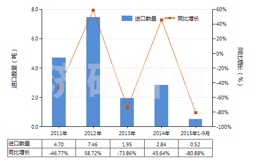 2011-2015年9月中國(guó)已沖洗供復(fù)制膠版用攝影硬、軟片(電影膠片除外)(HS37051000)進(jìn)口量及增速統(tǒng)計(jì)
